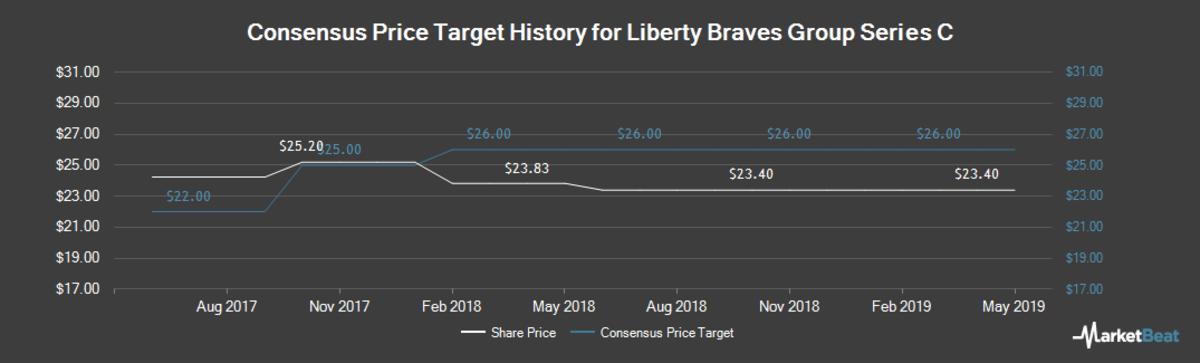 Consensus was a little low predicting Braves' stock — it sits $27ish these days. (marketbeat)